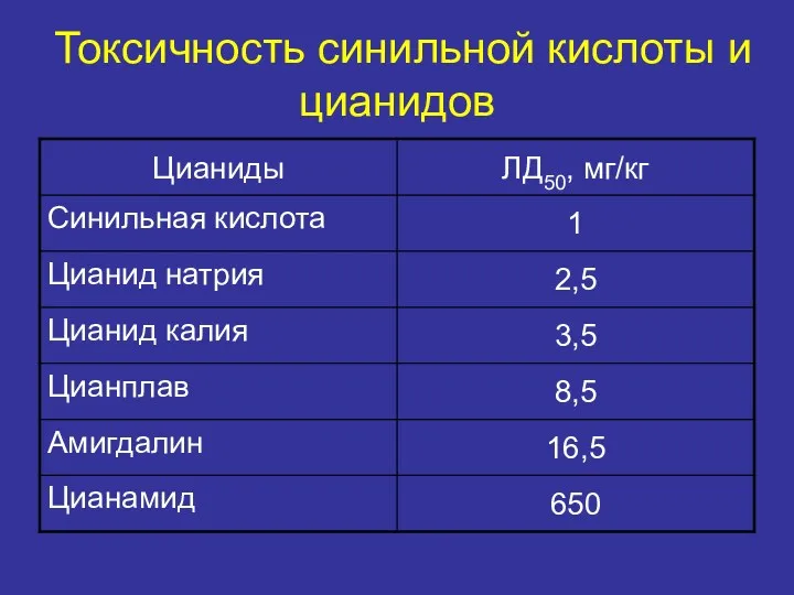 Токсичность синильной кислоты и цианидов