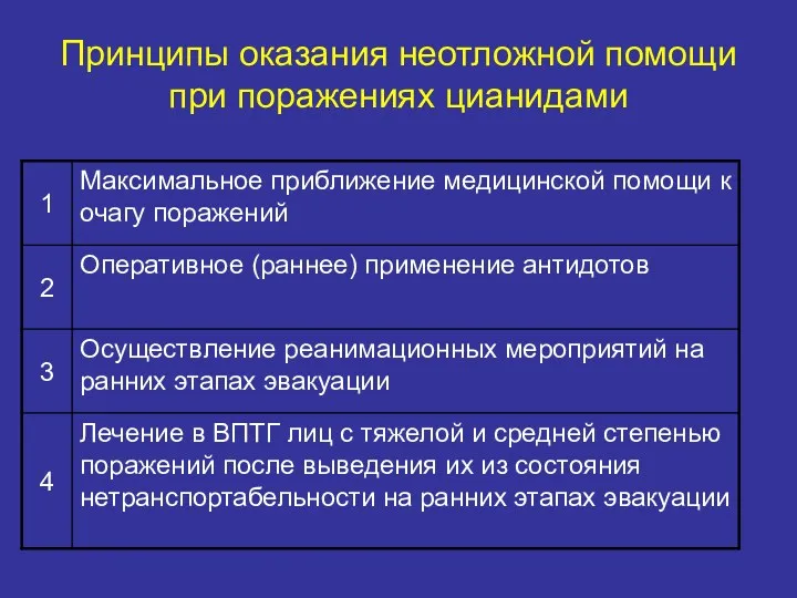 Принципы оказания неотложной помощи при поражениях цианидами