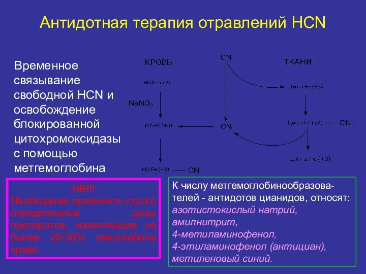 Антидотная терапия отравлений HCN Временное связывание свободной HCN и освобождение