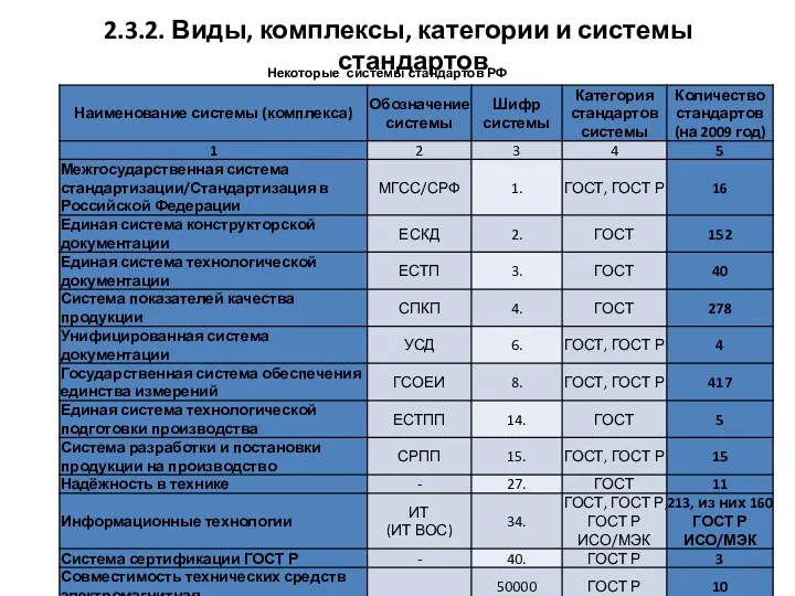 2.3.2. Виды, комплексы, категории и системы стандартов Некоторые системы стандартов РФ