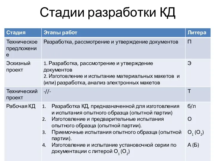 Стадии разработки КД