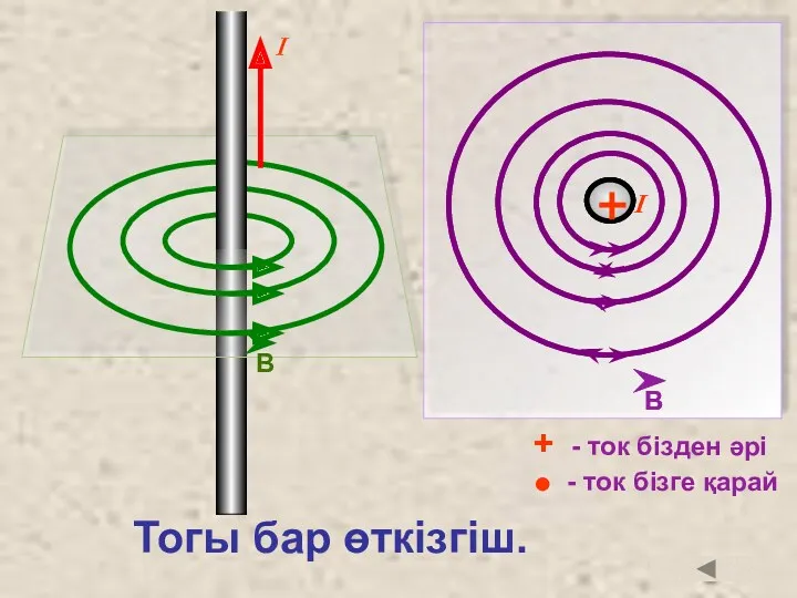 Тогы бар өткізгіш. + - ток бізден әрі - ток бізге қарай