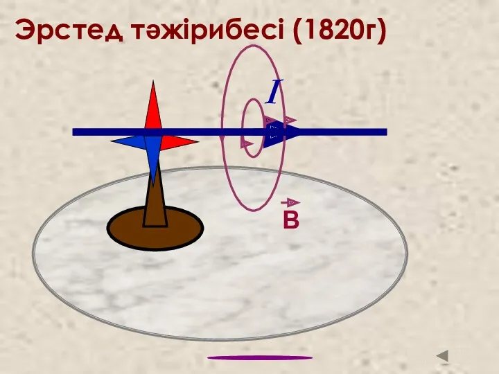 I B . Эрстед тәжірибесі (1820г)