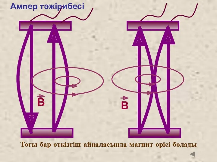 Тогы бар өткізгіш айналасында магнит өрісі болады B B Ампер тәжірибесі