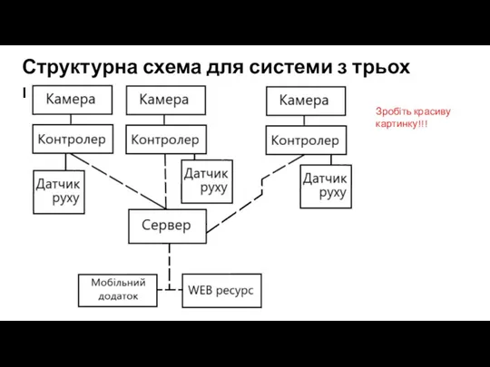 Структурна схема для системи з трьох камер Зробіть красиву картинку!!!