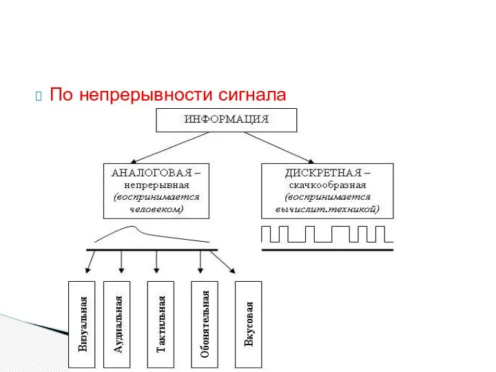 По непрерывности сигнала