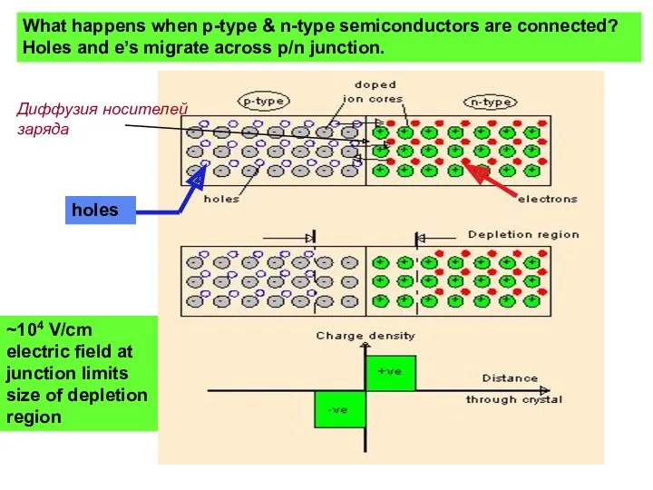 What happens when p-type & n-type semiconductors are connected? Holes