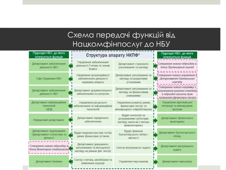 Схема передачі функцій від Нацкомфінпослуг до НБУ