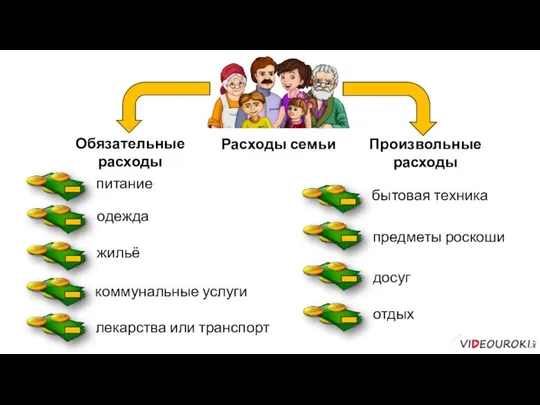 Обязательные расходы Произвольные расходы