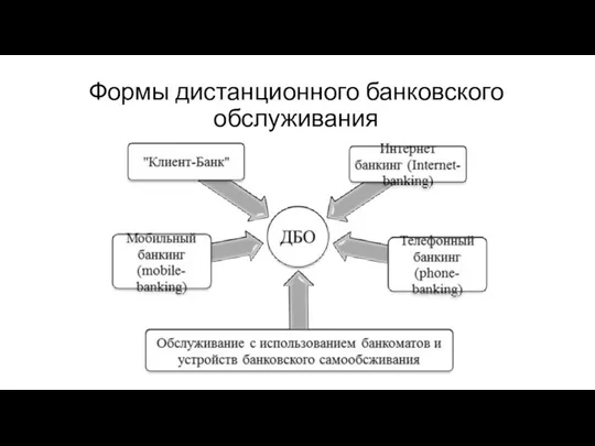 Формы дистанционного банковского обслуживания