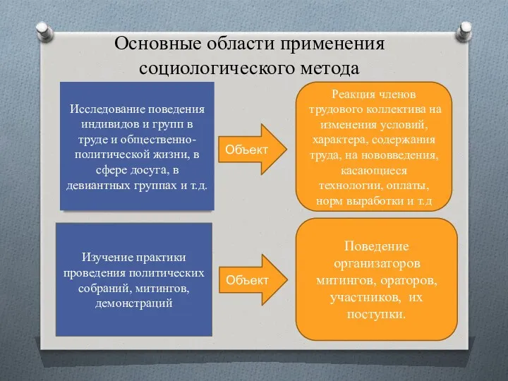 Основные области применения социологического метода Исследование поведения индивидов и групп