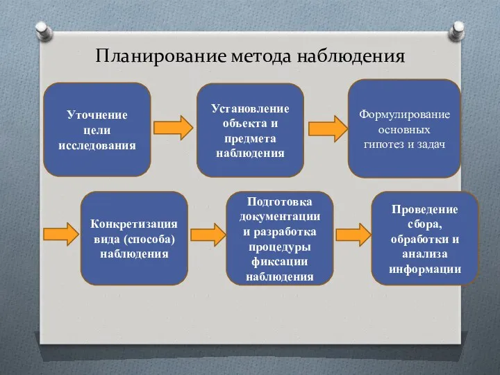 Планирование метода наблюдения Уточнение цели исследования Установление объекта и предмета