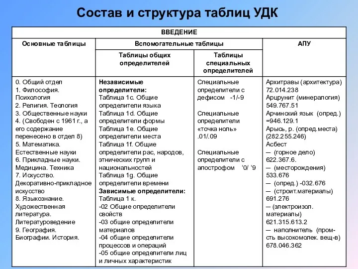 Состав и структура таблиц УДК