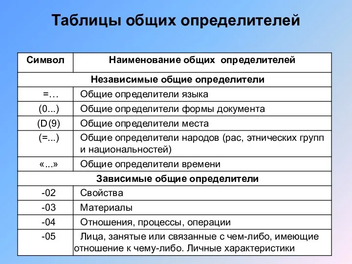 Таблицы общих определителей