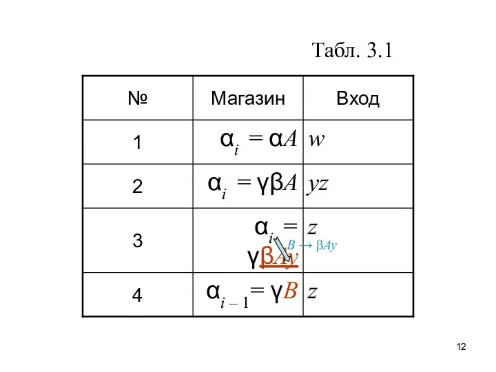 Табл. 3.1 B → βAy