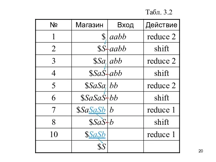 Табл. 3.2