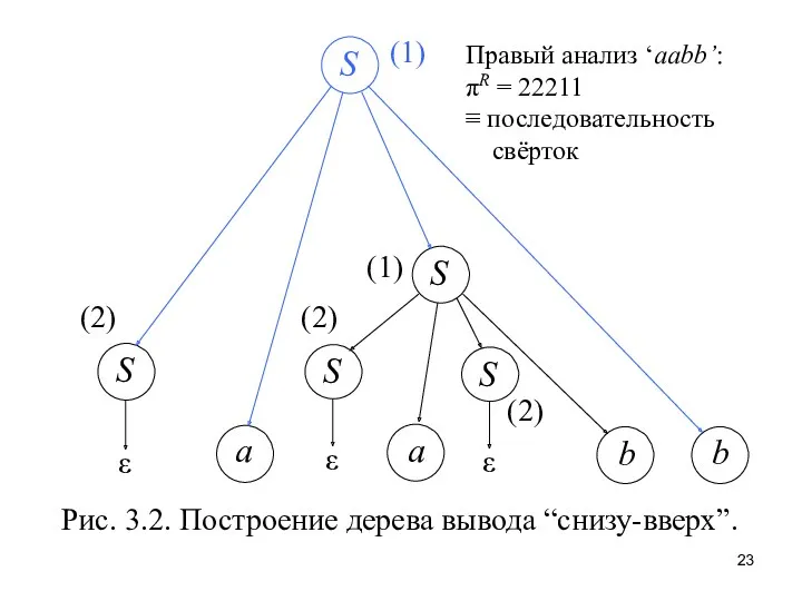 Рис. 3.2. Построение дерева вывода “снизу-вверх”. (1) (1) (2) (2)