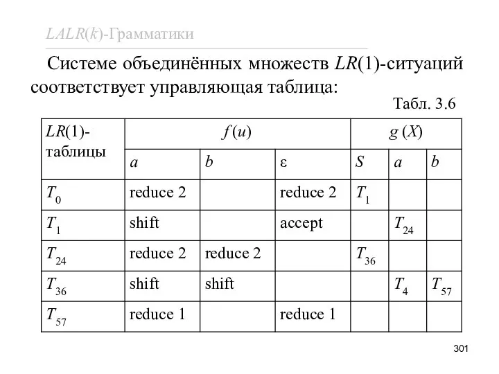 Системе объединённых множеств LR(1)-ситуаций соответствует управляющая таблица: Табл. 3.6