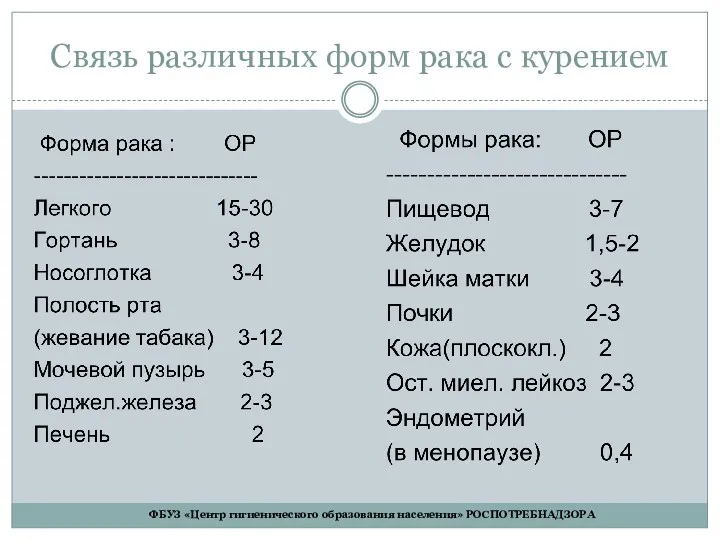 Связь различных форм рака с курением ФБУЗ «Центр гигиенического образования населения» РОСПОТРЕБНАДЗОРА