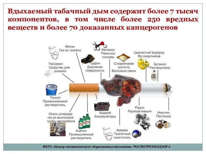 Вдыхаемый табачный дым содержит более 7 тысяч компонентов, в том