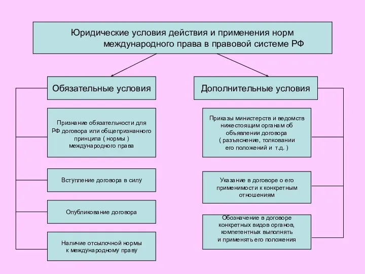 Обязательные условия Дополнительные условия Признание обязательности для РФ договора или