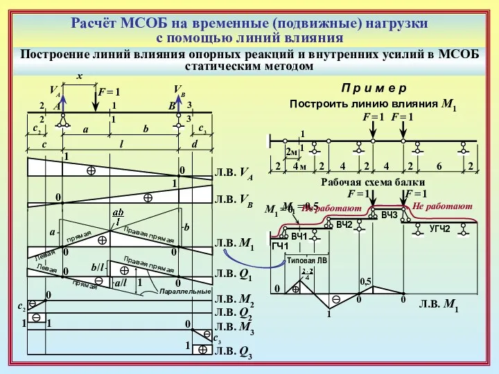 Расчёт МСОБ на временные (подвижные) нагрузки с помощью линий влияния