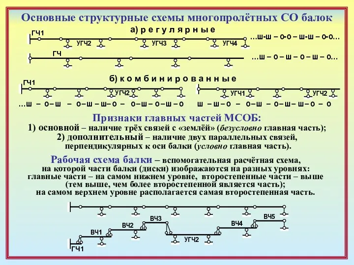 Основные структурные схемы многопролётных СО балок …ш-ш – о-о –