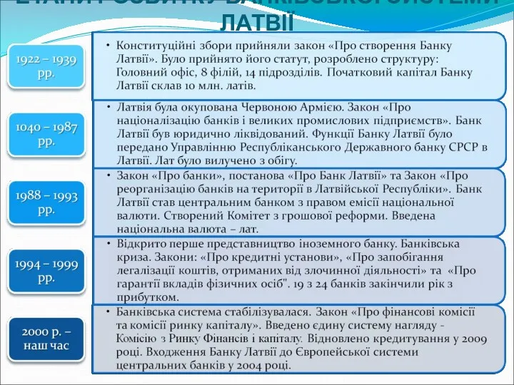 ЕТАПИ РОЗВИТКУ БАНКІВСЬКОЇ СИСТЕМИ ЛАТВІЇ