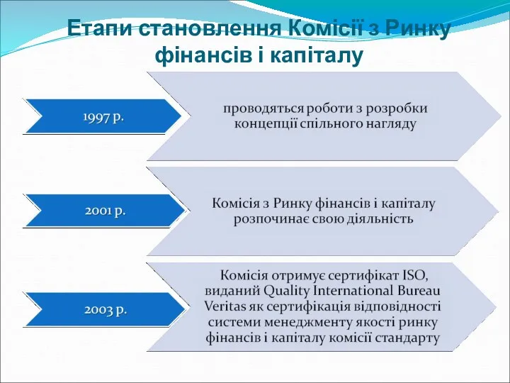 Етапи становлення Комісії з Ринку фінансів і капіталу