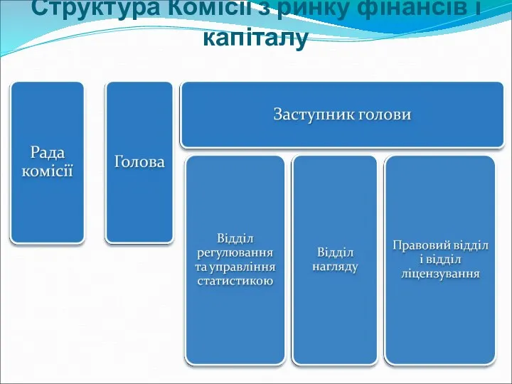 Структура Комісії з ринку фінансів і капіталу