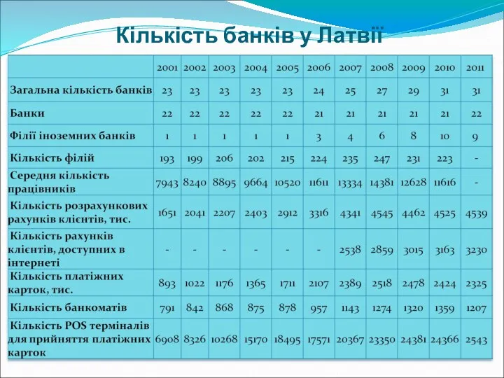 Кількість банків у Латвії