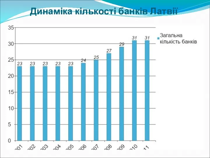 Динаміка кількості банків Латвії