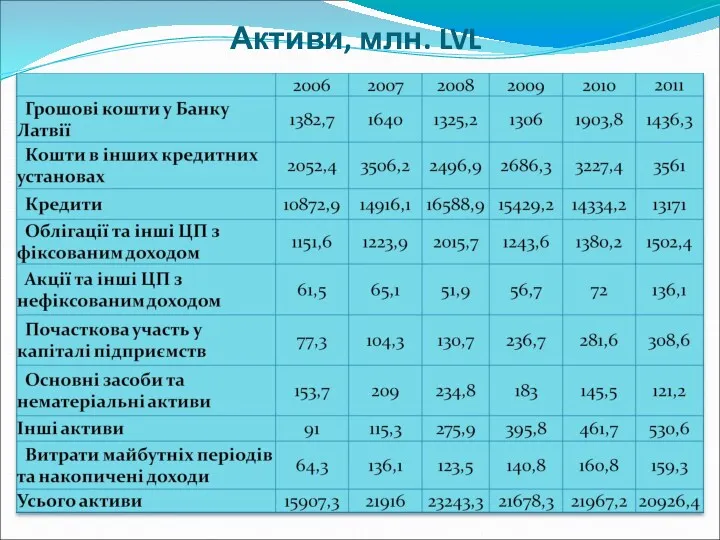 Активи, млн. LVL