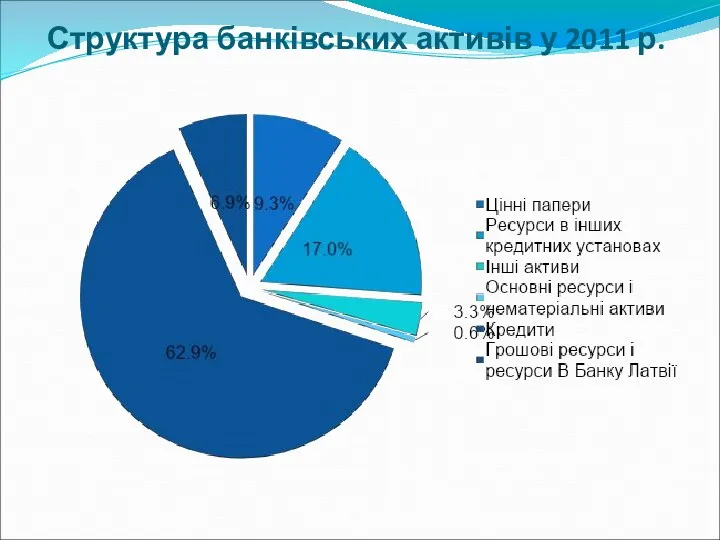 Структура банківських активів у 2011 р.