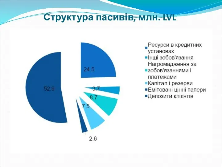 Структура пасивів, млн. LVL