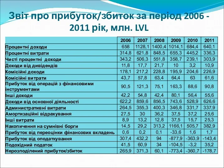 Звіт про прибуток/збиток за період 2006 - 2011 рік, млн. LVL