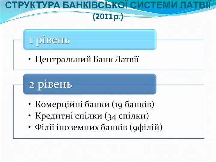 СТРУКТУРА БАНКІВСЬКОЇ СИСТЕМИ ЛАТВІЇ (2011р.)