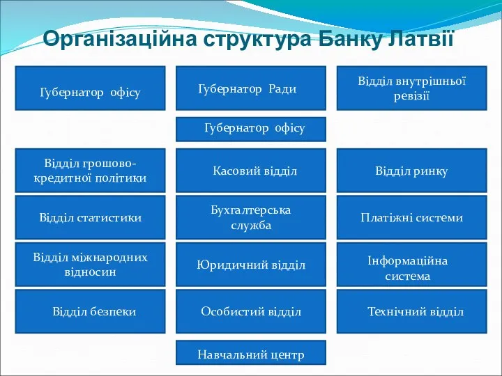 Організаційна структура Банку Латвії Губернатор офісу Відділ грошово-кредитної політики Навчальний