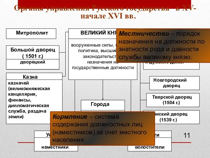 Органы управления Русского государства в XV- начале XVI вв. Местничество