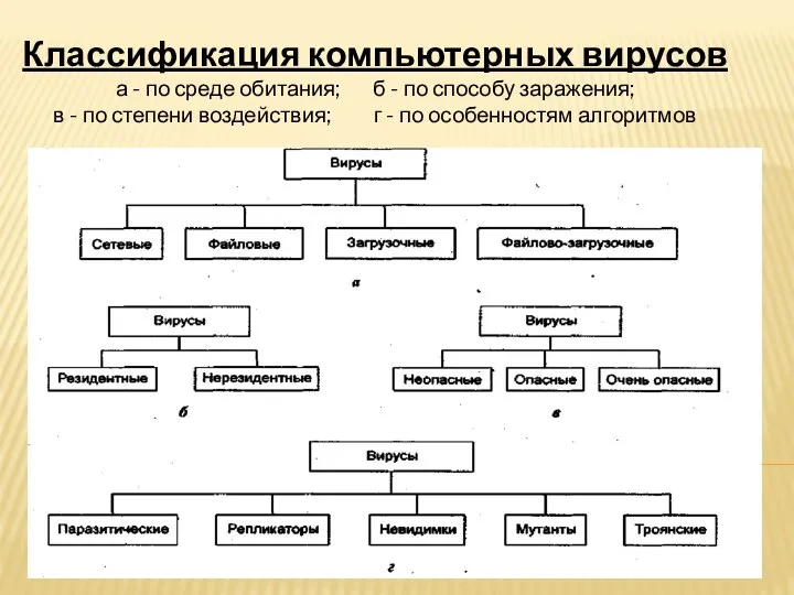 Классификация компьютерных вирусов а - по среде обитания; б -