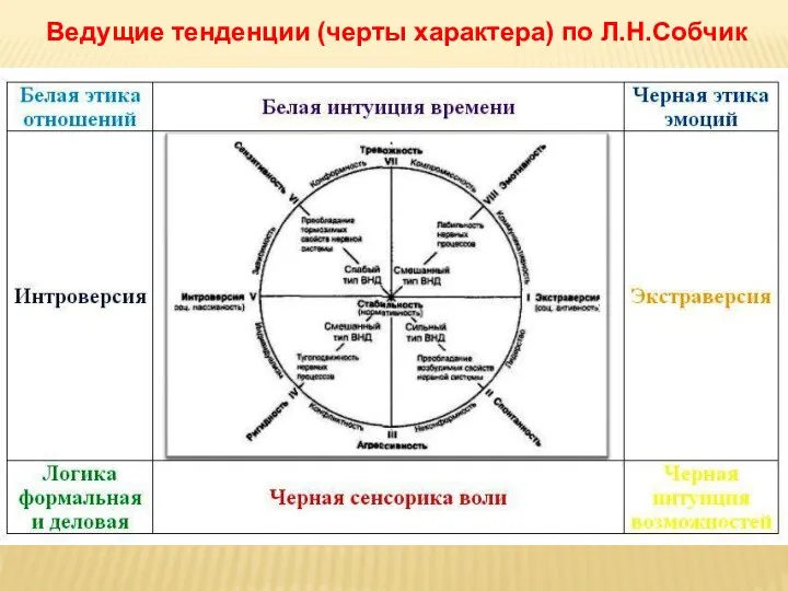 Ведущие тенденции (черты характера) по Л.Н.Собчик