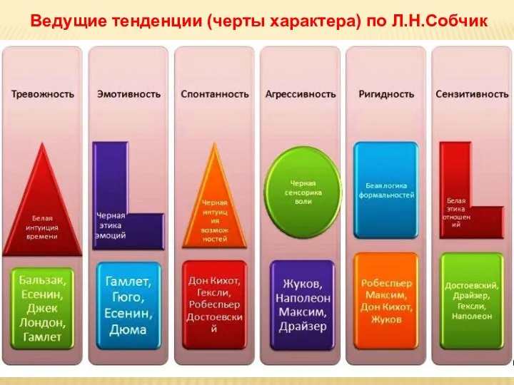 Ведущие тенденции (черты характера) по Л.Н.Собчик