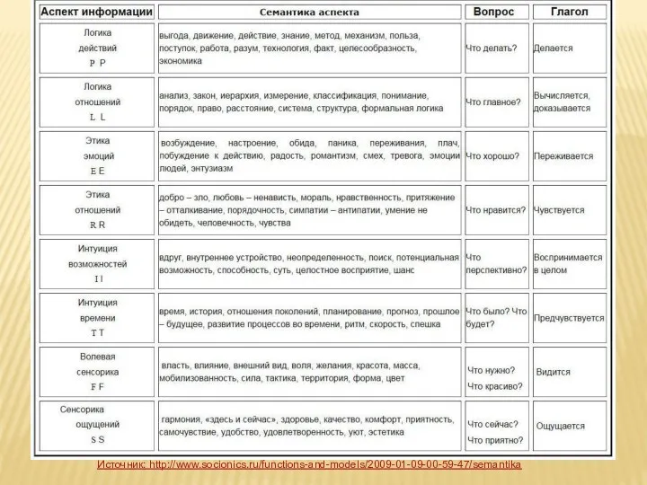 Источник: http://www.socionics.ru/functions-and-models/2009-01-09-00-59-47/semantika