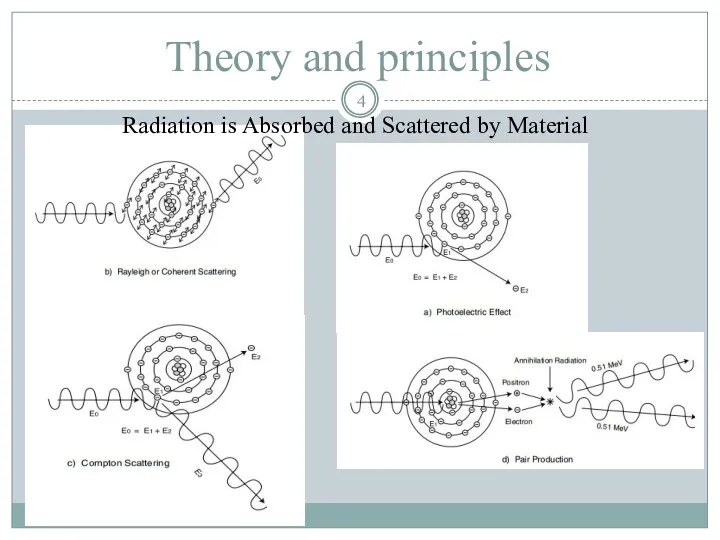 Theory and principles Radiation is Absorbed and Scattered by Material