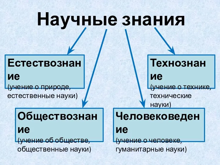 Научные знания Естествознание (учение о природе, естественные науки) Технознание (учение