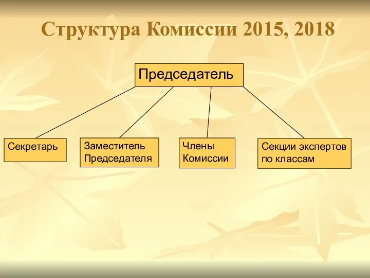 Структура Комиссии 2015, 2018 Председатель Заместитель Председателя Секретарь Члены Комиссии Секции экспертов по классам