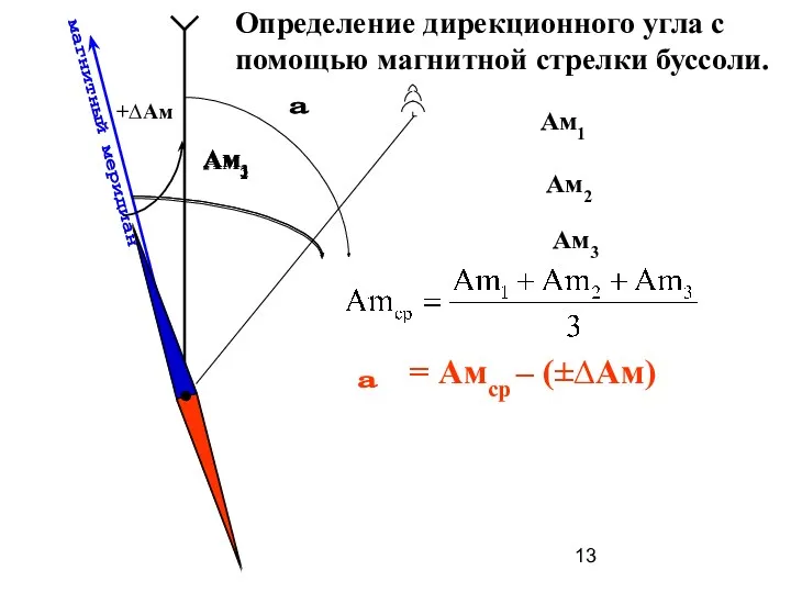 магнитный меридиан Ам1 Ам1 Ам2 Ам3 Ам2 Ам3 +∆Ам a