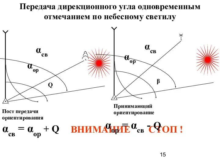 Q αор αсв β αор αсв Пост передачи ориентирования Передача