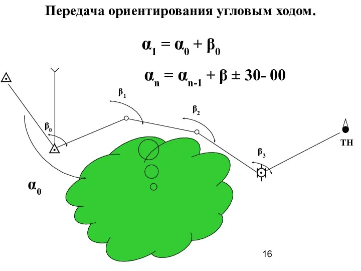 β0 β1 β2 β3 α0 ТН Передача ориентирования угловым ходом.