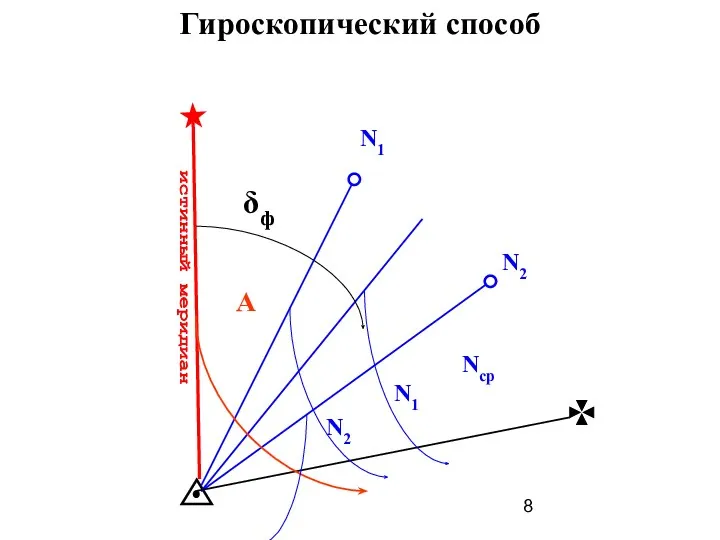 истинный меридиан N1 N2 Nср N2 N1 δф А Гироскопический способ